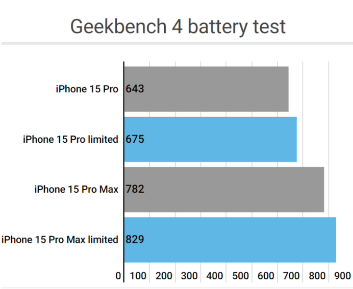 轵城镇apple维修站iPhone15Pro的ProMotion高刷功能耗电吗