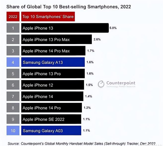 轵城镇苹果维修分享:为什么iPhone14的销量不如iPhone13? 