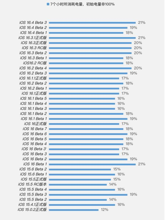 轵城镇苹果手机维修分享iOS 16.4 Beta 3续航跑分等测试结果汇总 
