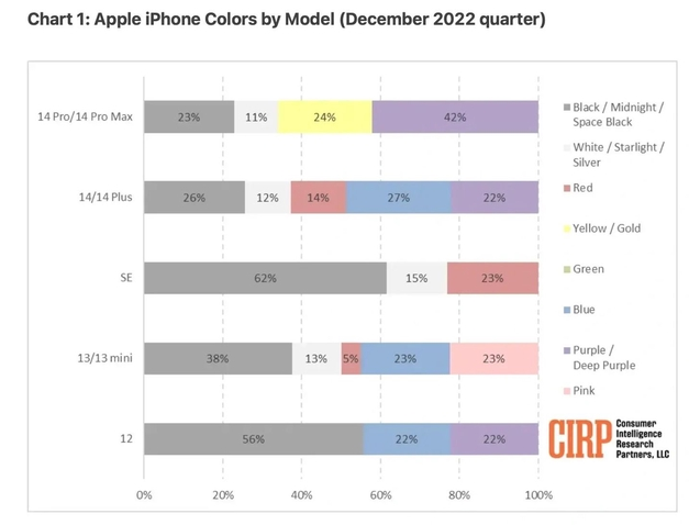 轵城镇苹果维修网点分享：美国用户最喜欢什么颜色的iPhone 14？ 