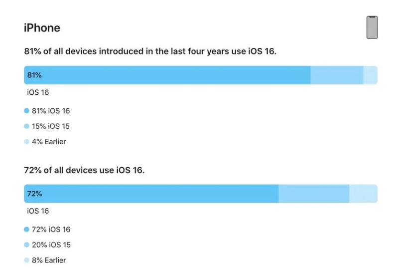 轵城镇苹果手机维修分享iOS 16 / iPadOS 16 安装率 