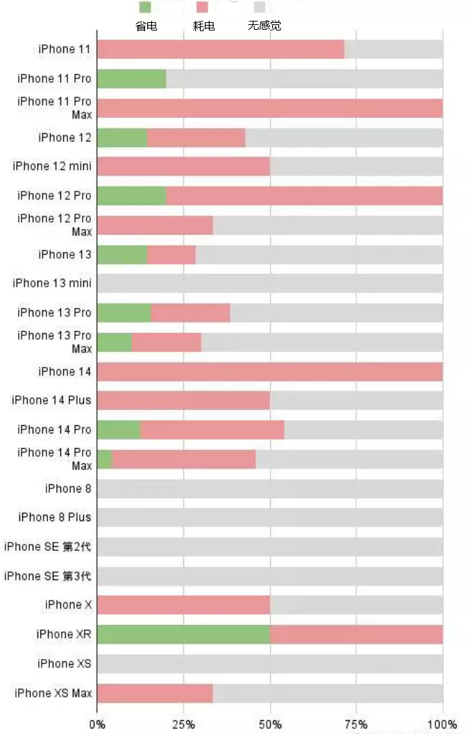 轵城镇苹果手机维修分享iOS16.2太耗电怎么办？iOS16.2续航不好可以降级吗？ 