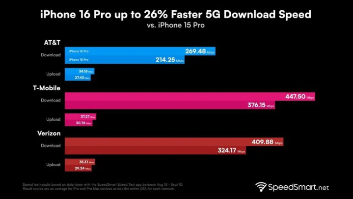 轵城镇苹果手机维修分享iPhone 16 Pro 系列的 5G 速度 